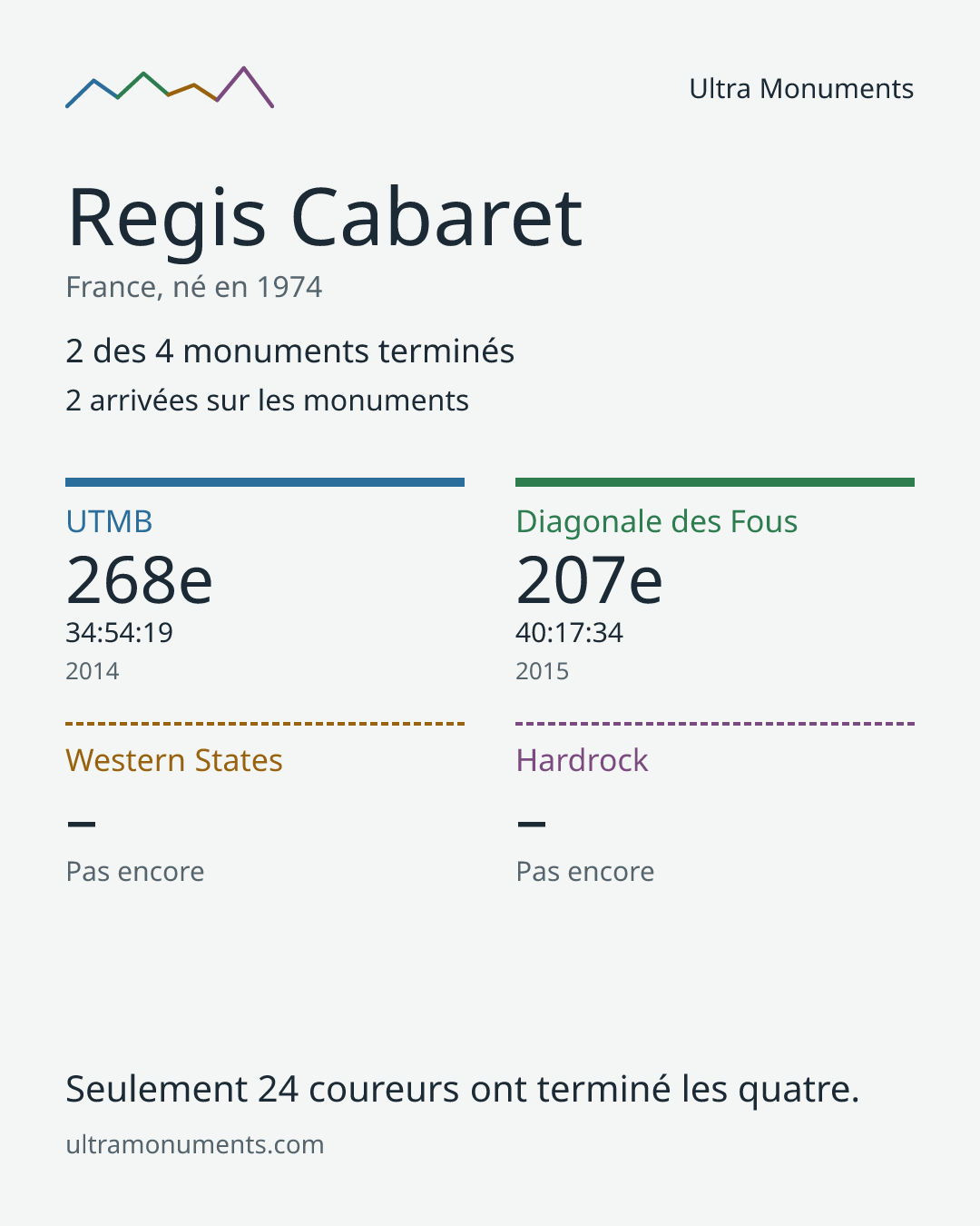Carte des résultats de Regis Cabaret