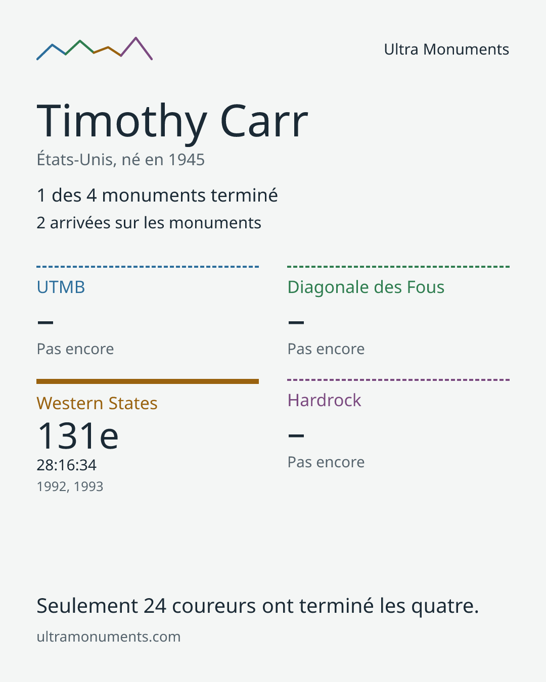 Carte des résultats de Timothy Carr