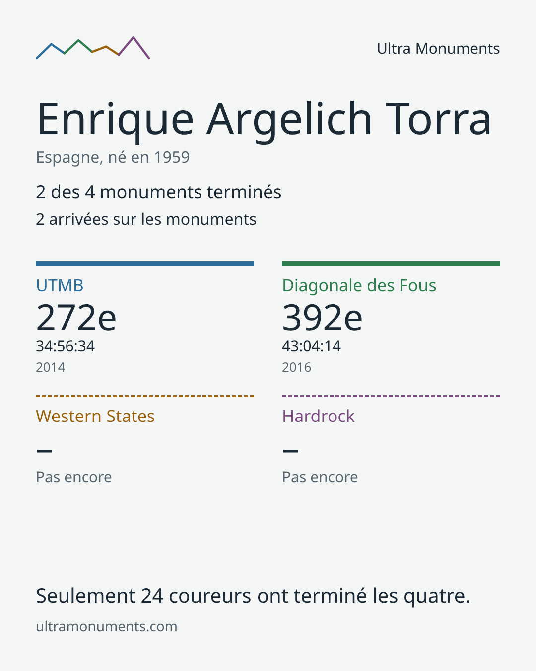 Carte des résultats de Enrique Argelich Torra