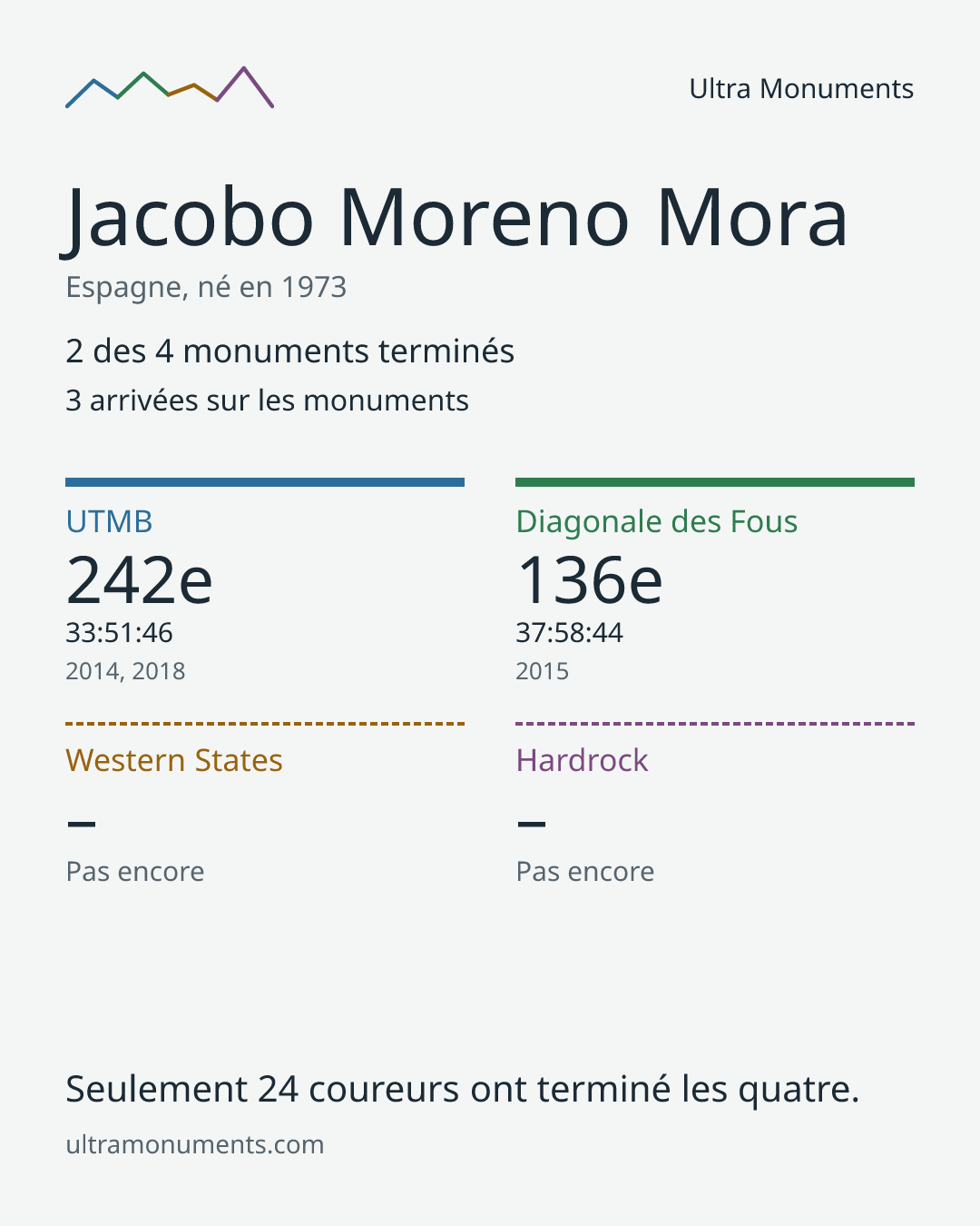 Carte des résultats de Jacobo Moreno Mora