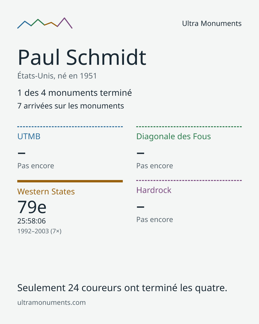 Carte des résultats de Paul Schmidt