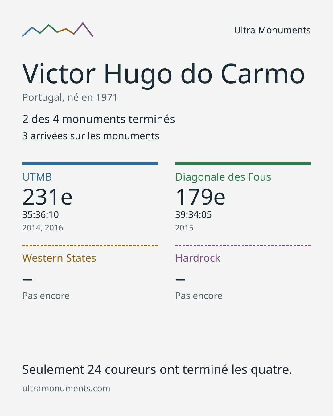 Carte des résultats de Victor Hugo do Carmo