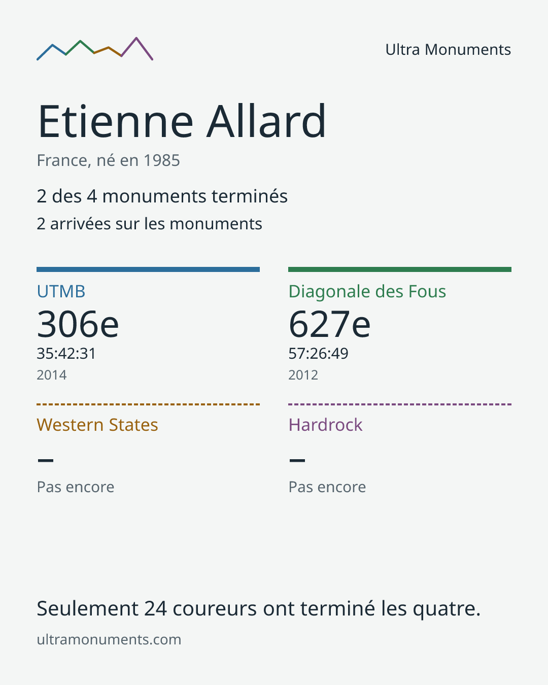 Carte des résultats de Etienne Allard