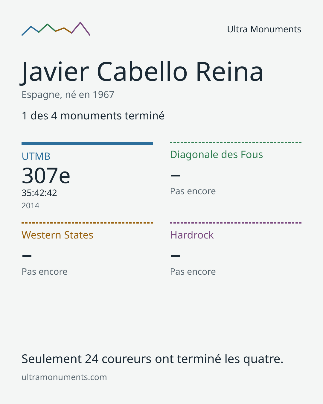 Carte des résultats de Javier Cabello Reina