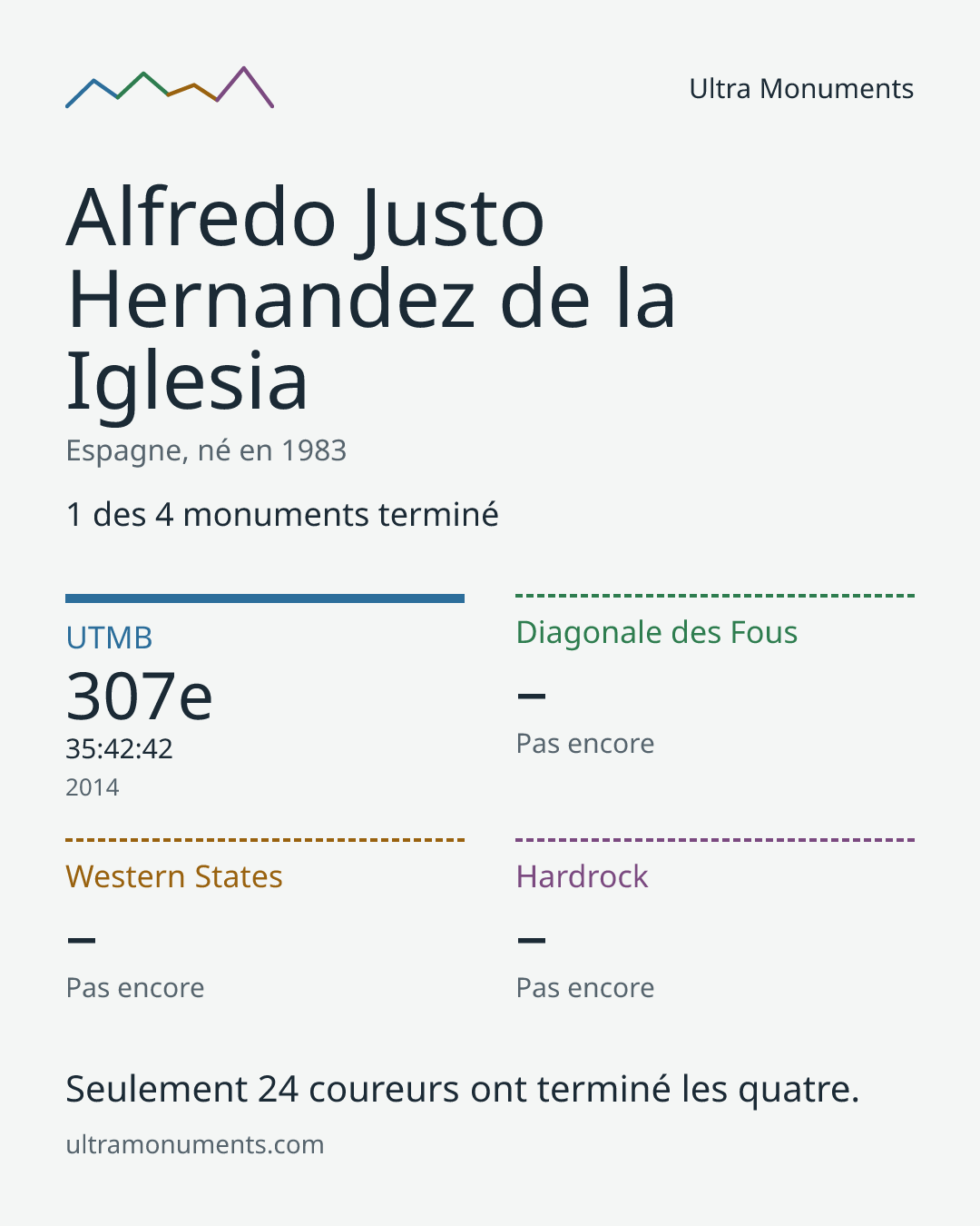 Carte des résultats de Alfredo Justo Hernandez de la Iglesia