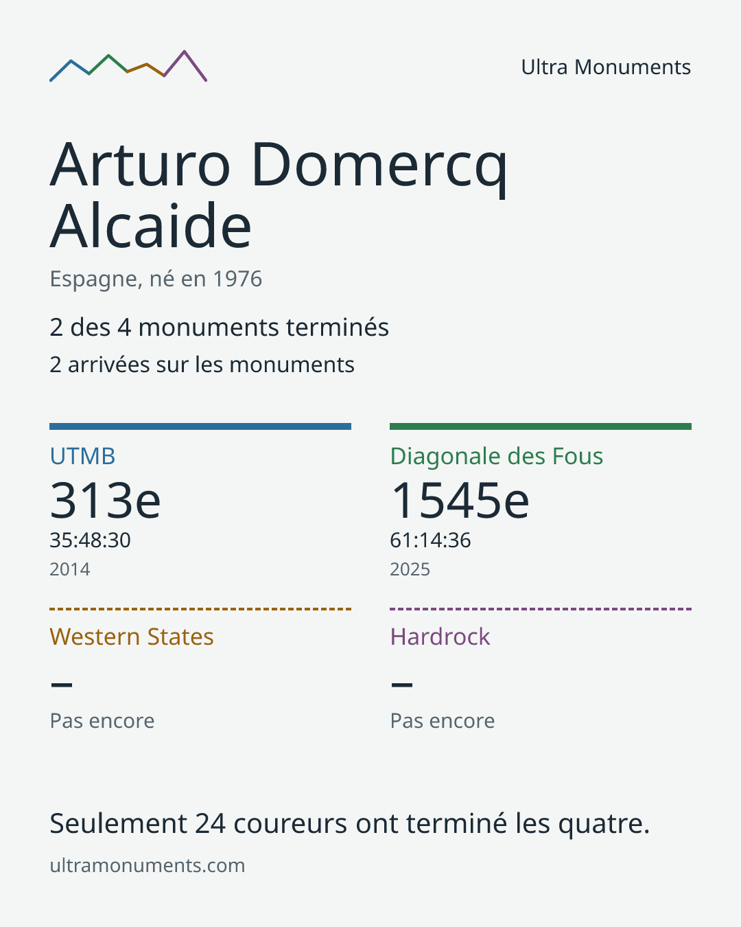 Carte des résultats de Arturo Domercq Alcaide