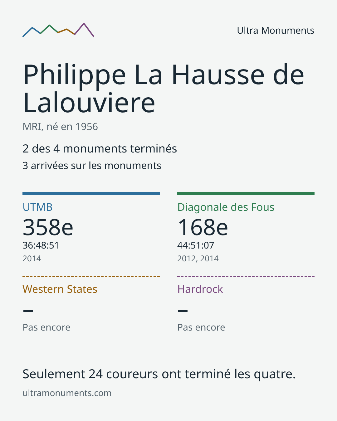 Carte des résultats de Philippe La Hausse de Lalouviere