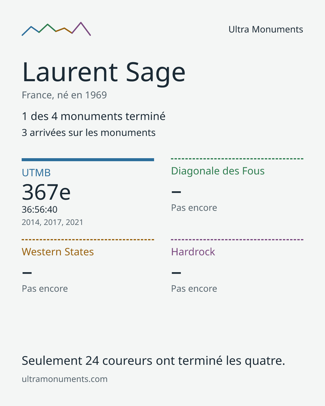 Carte des résultats de Laurent Sage