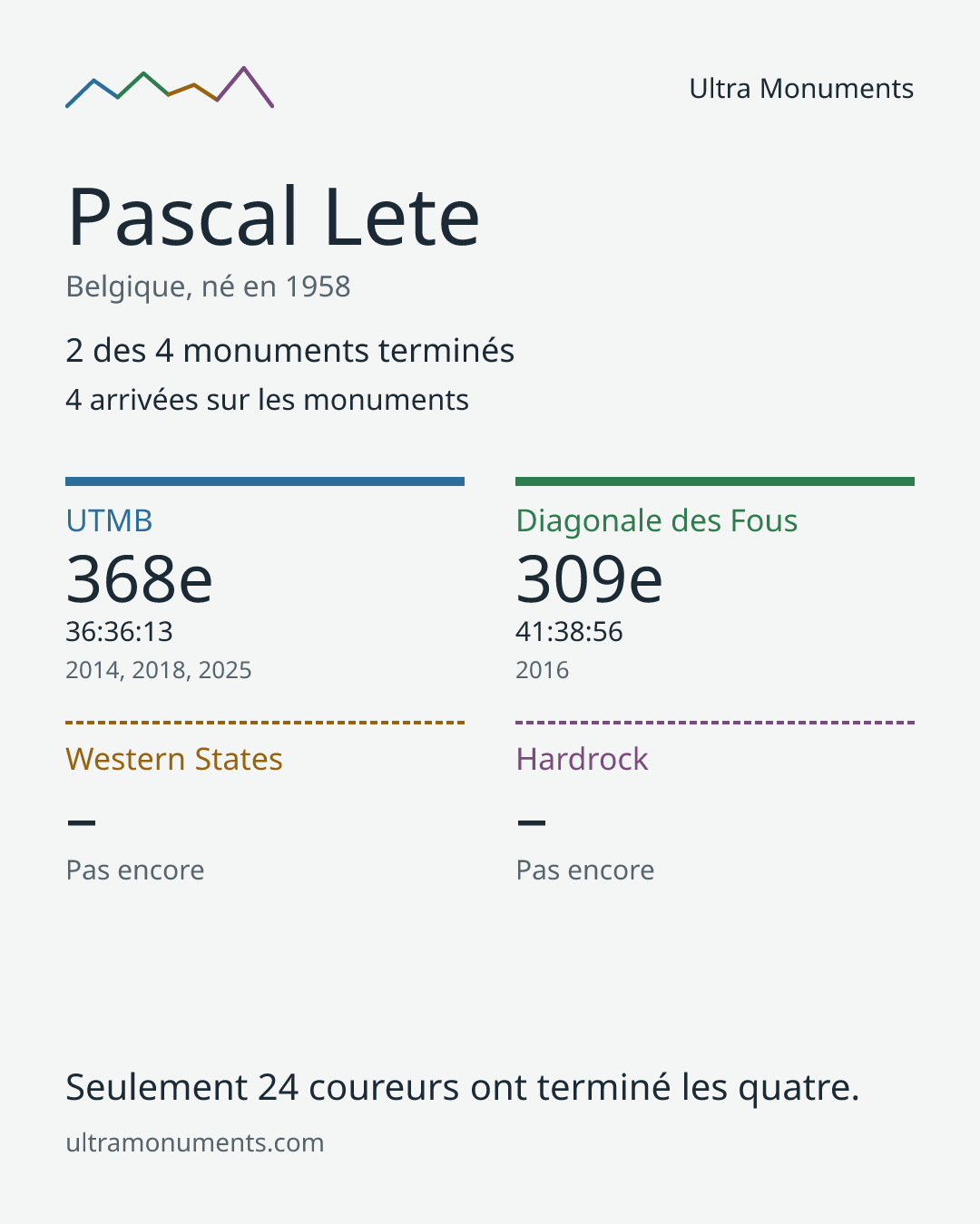 Carte des résultats de Pascal Lete