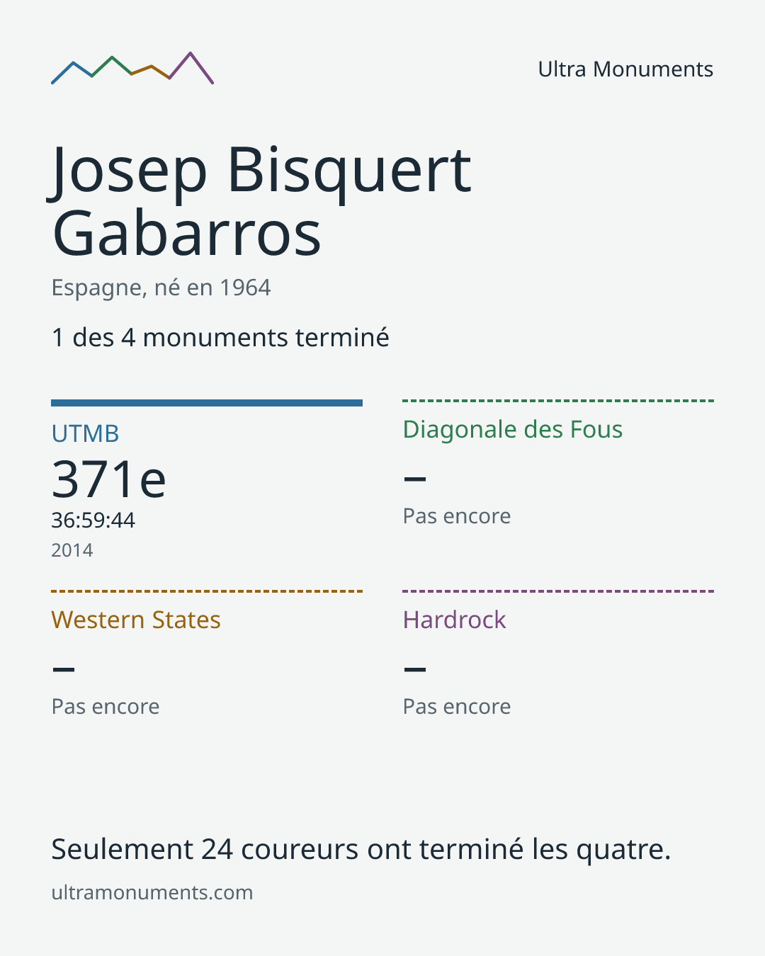 Carte des résultats de Josep Bisquert Gabarros
