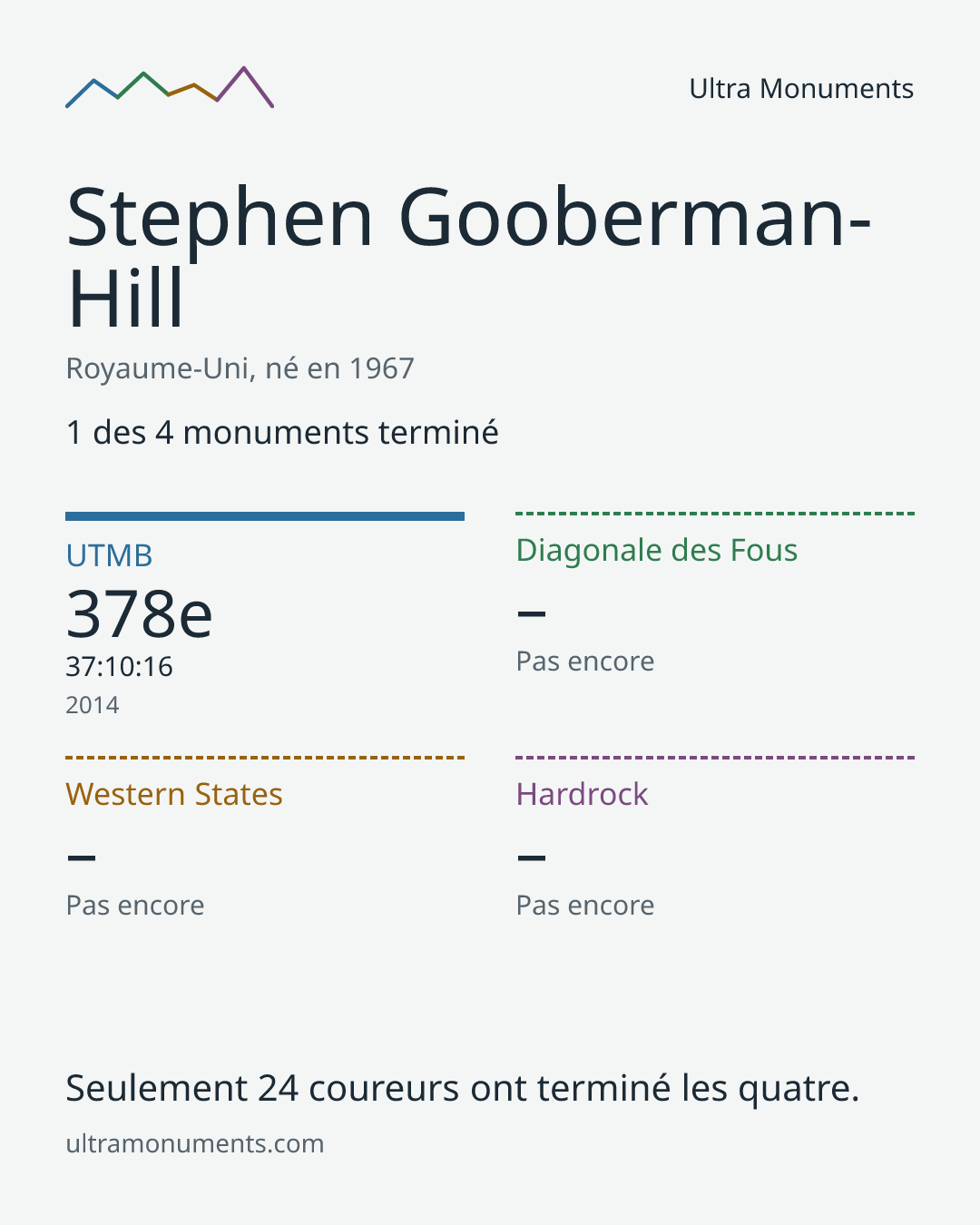 Carte des résultats de Stephen Gooberman-Hill