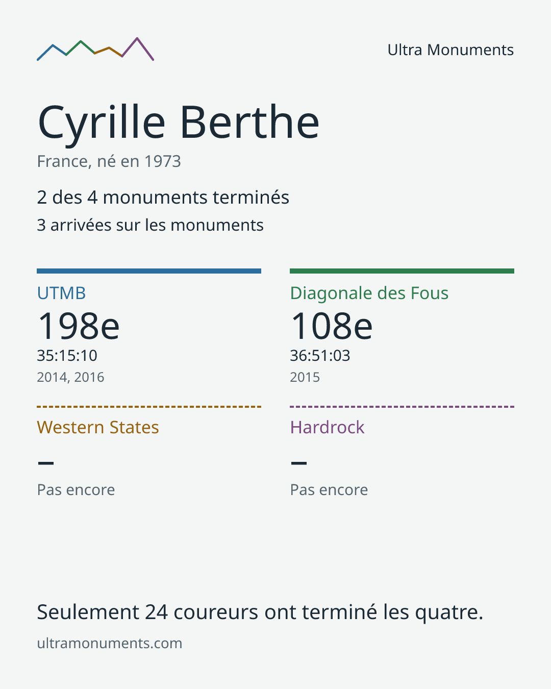 Carte des résultats de Cyrille Berthe