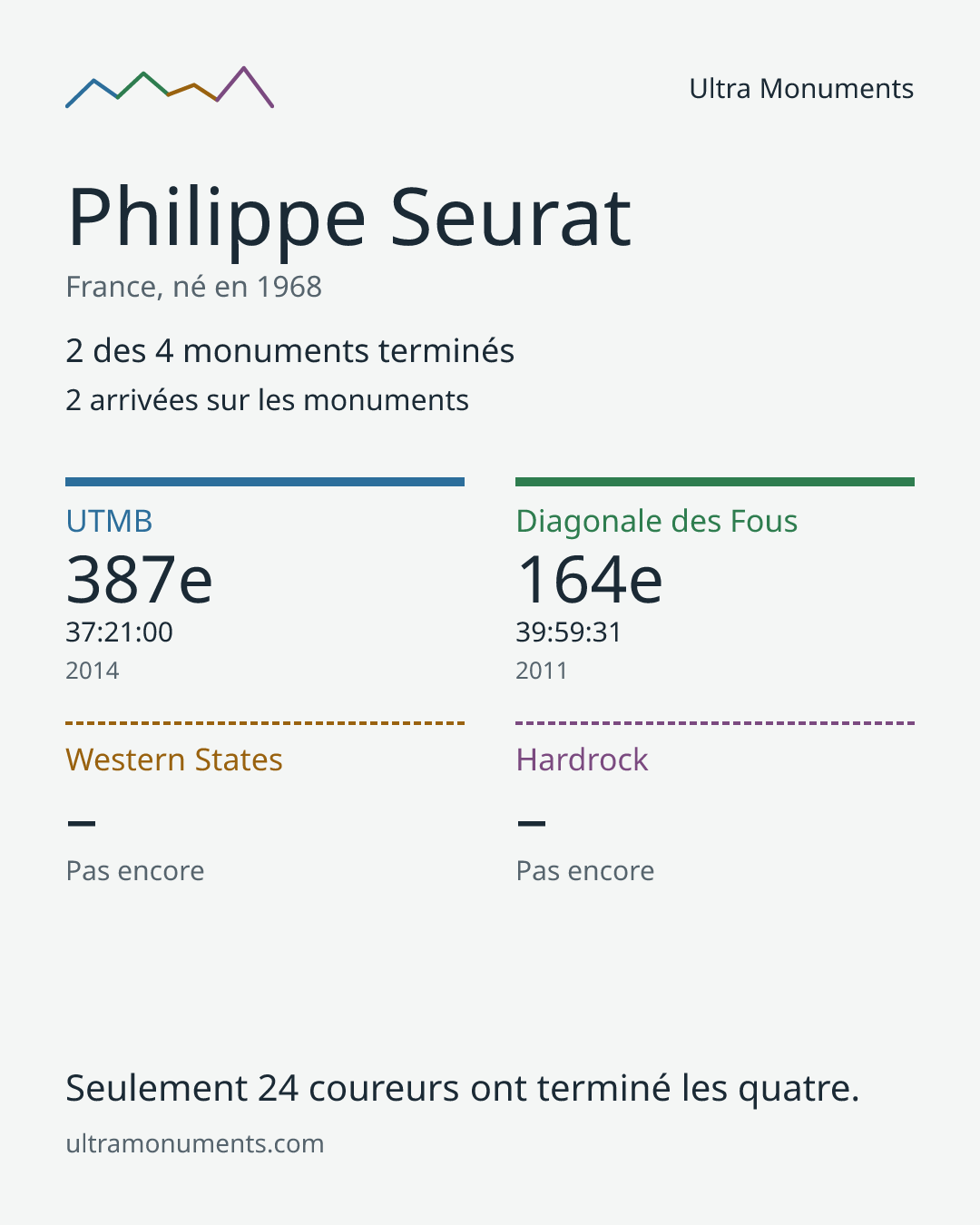 Carte des résultats de Philippe Seurat