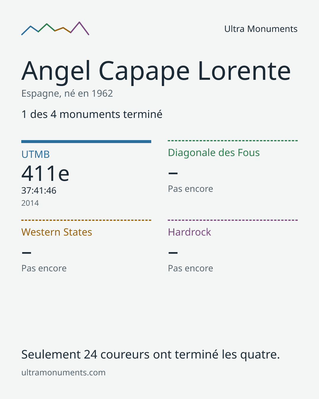 Carte des résultats de Angel Capape Lorente