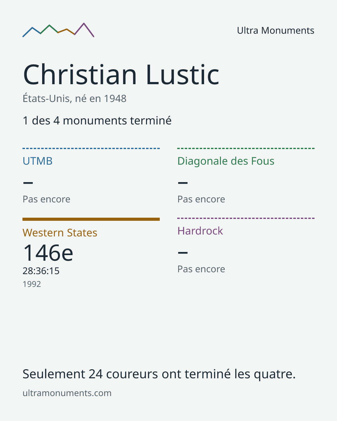Carte des résultats de Christian Lustic