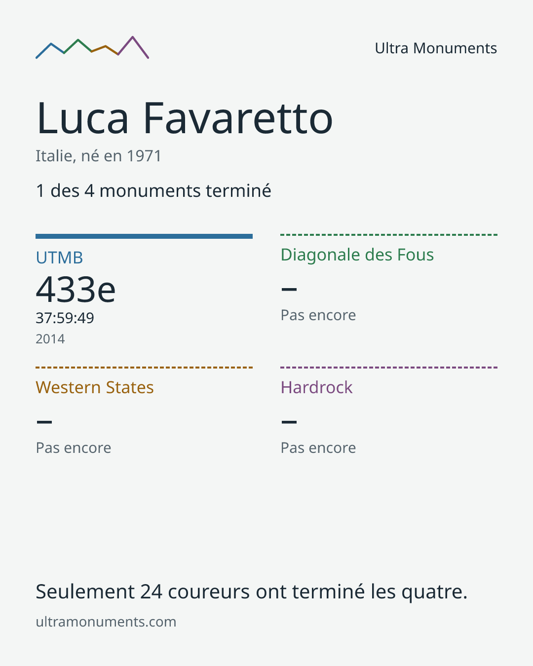 Carte des résultats de Luca Favaretto