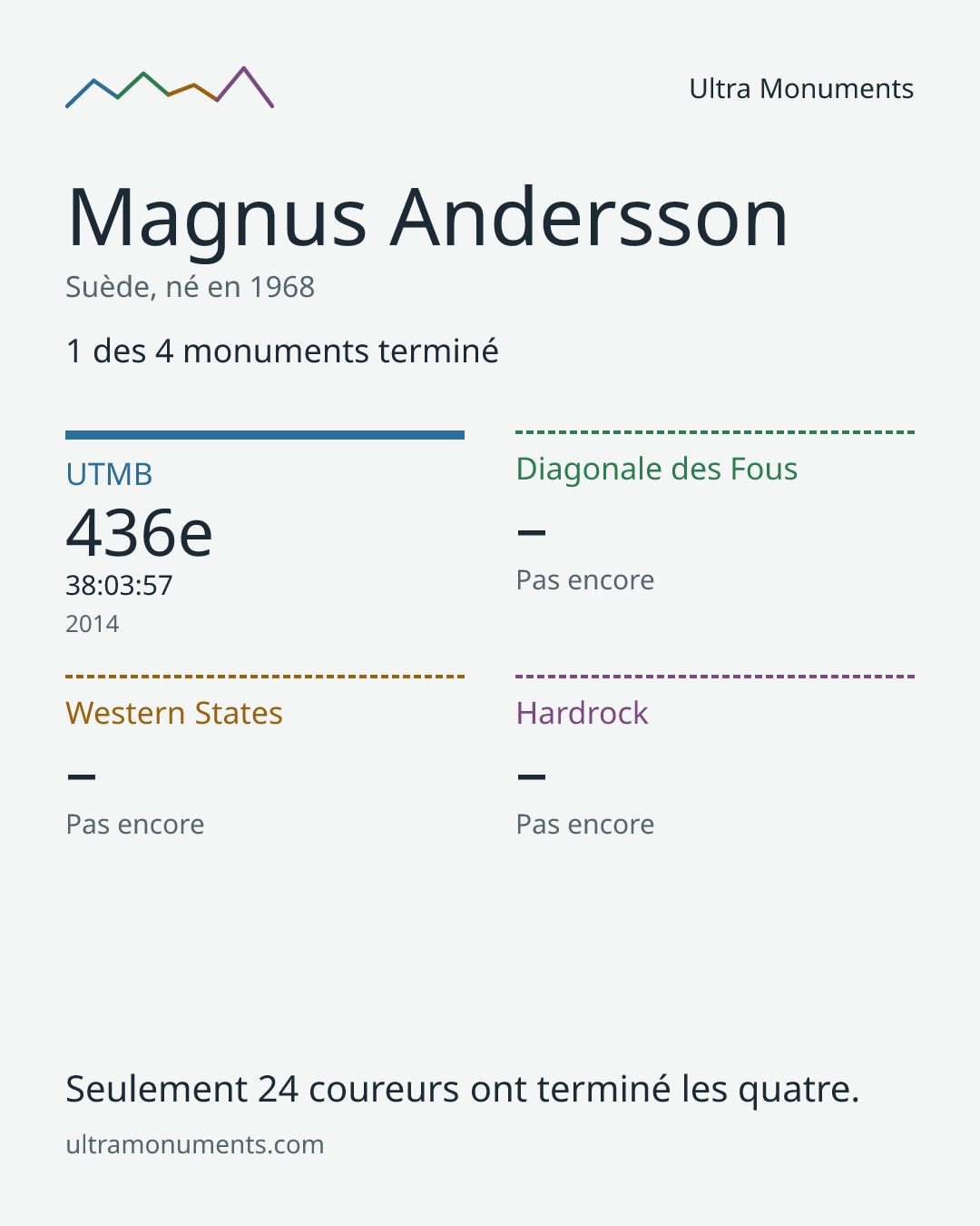 Carte des résultats de Magnus Andersson