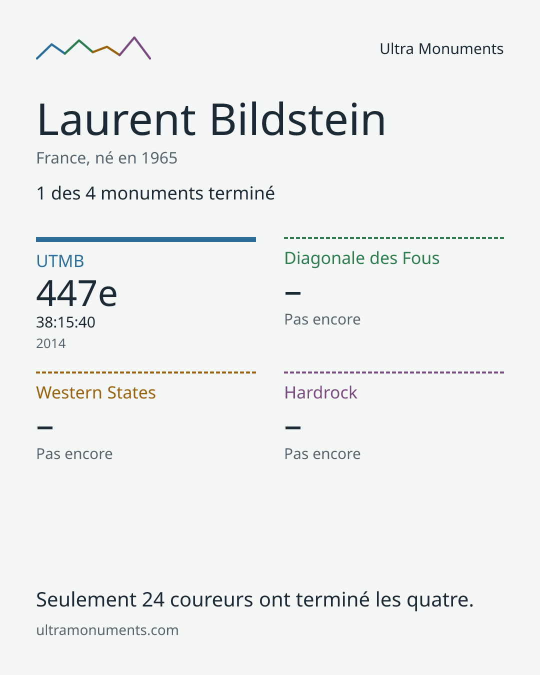 Carte des résultats de Laurent Bildstein