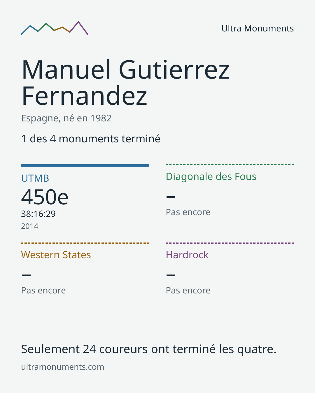 Carte des résultats de Manuel Gutierrez Fernandez
