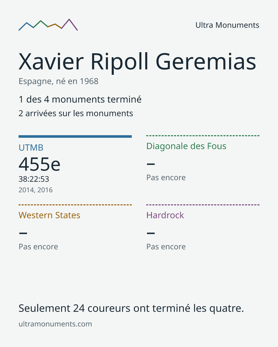 Carte des résultats de Xavier Ripoll Geremias