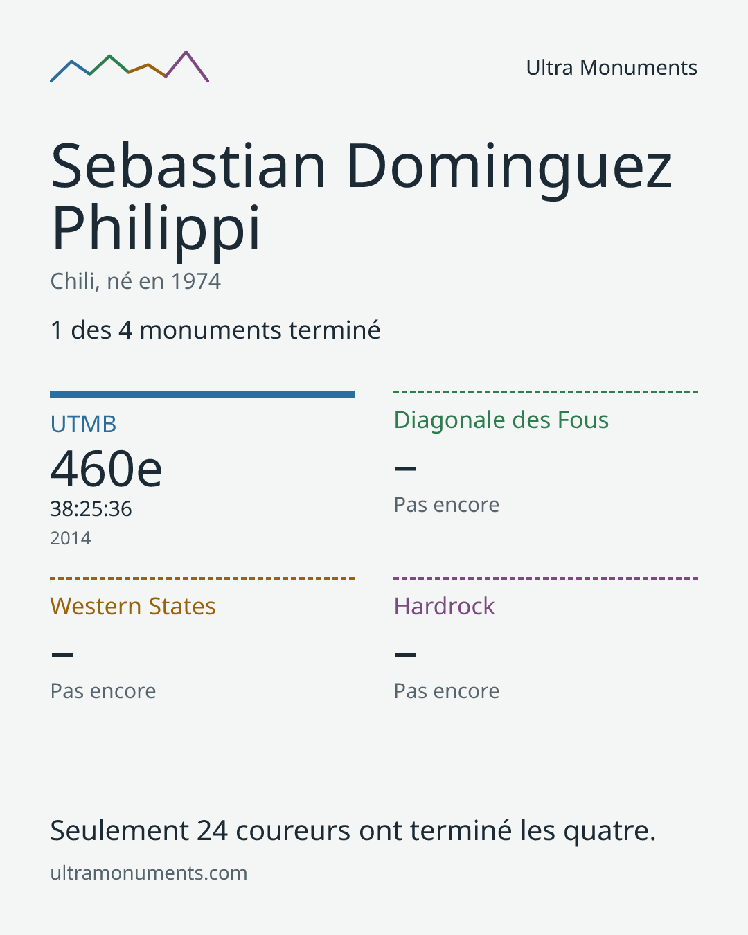 Carte des résultats de Sebastian Dominguez Philippi
