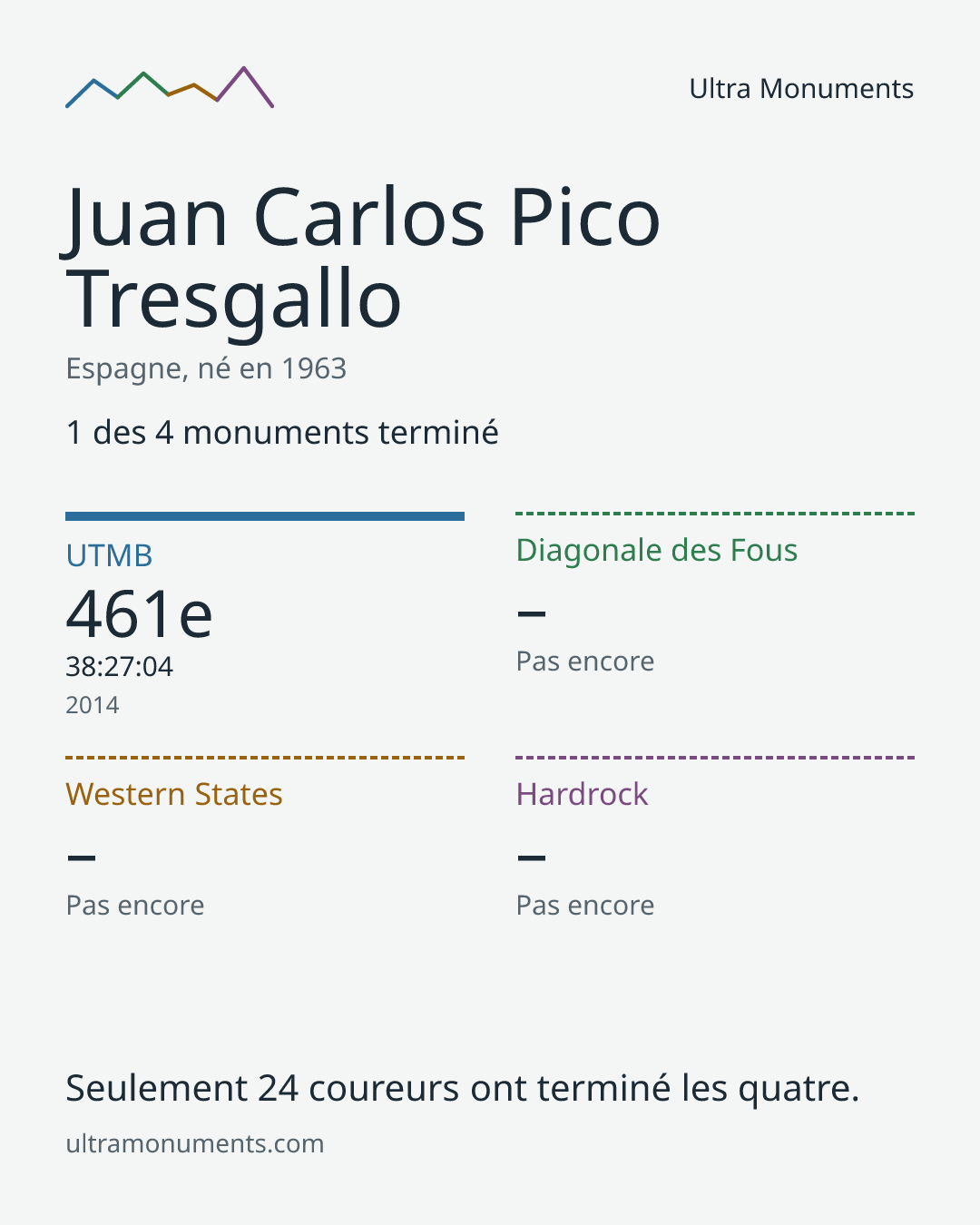 Carte des résultats de Juan Carlos Pico Tresgallo