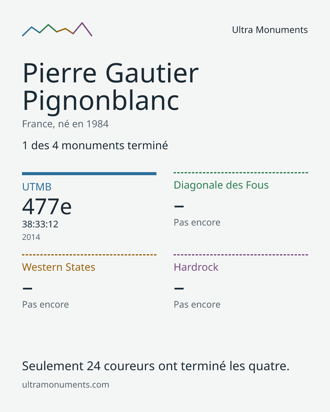 Carte des résultats de Pierre Gautier Pignonblanc