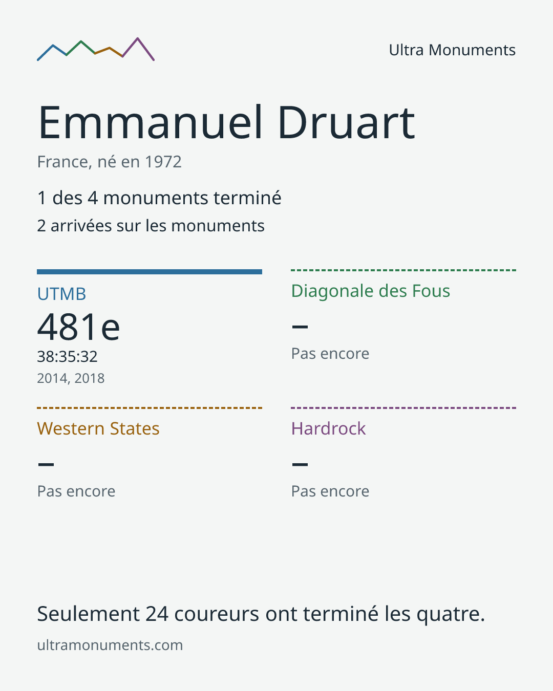 Carte des résultats de Emmanuel Druart