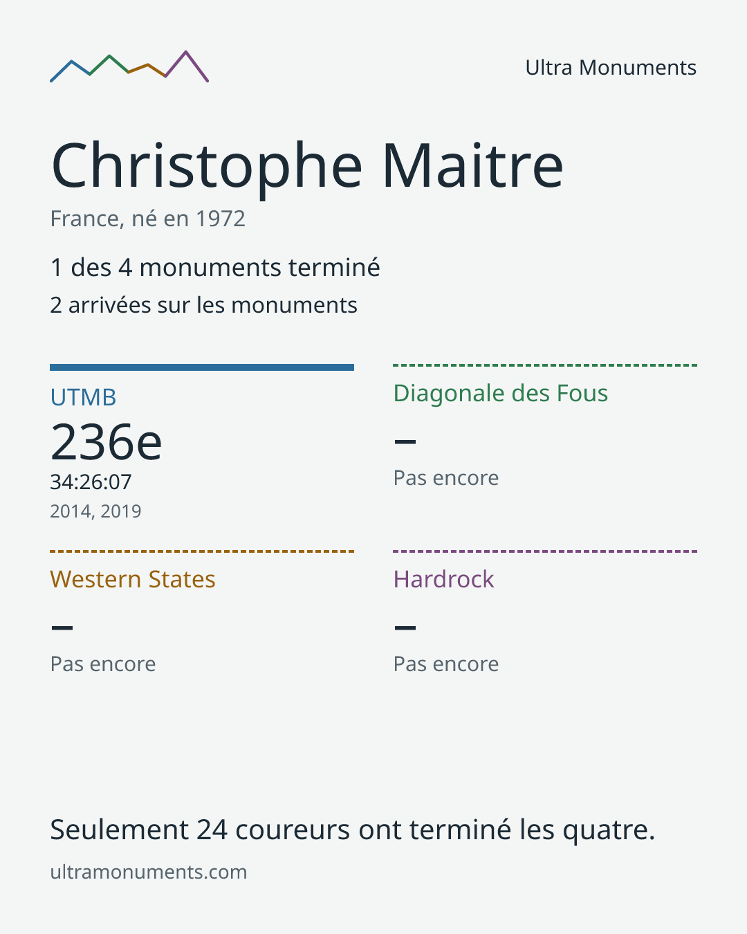 Carte des résultats de Christophe Maitre