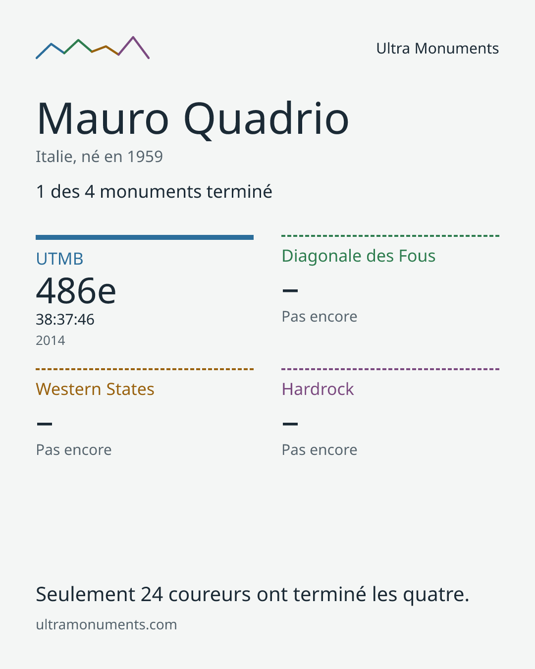 Carte des résultats de Mauro Quadrio