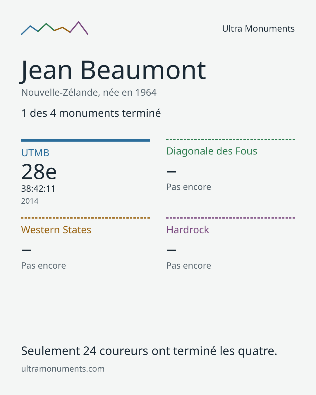 Carte des résultats de Jean Beaumont