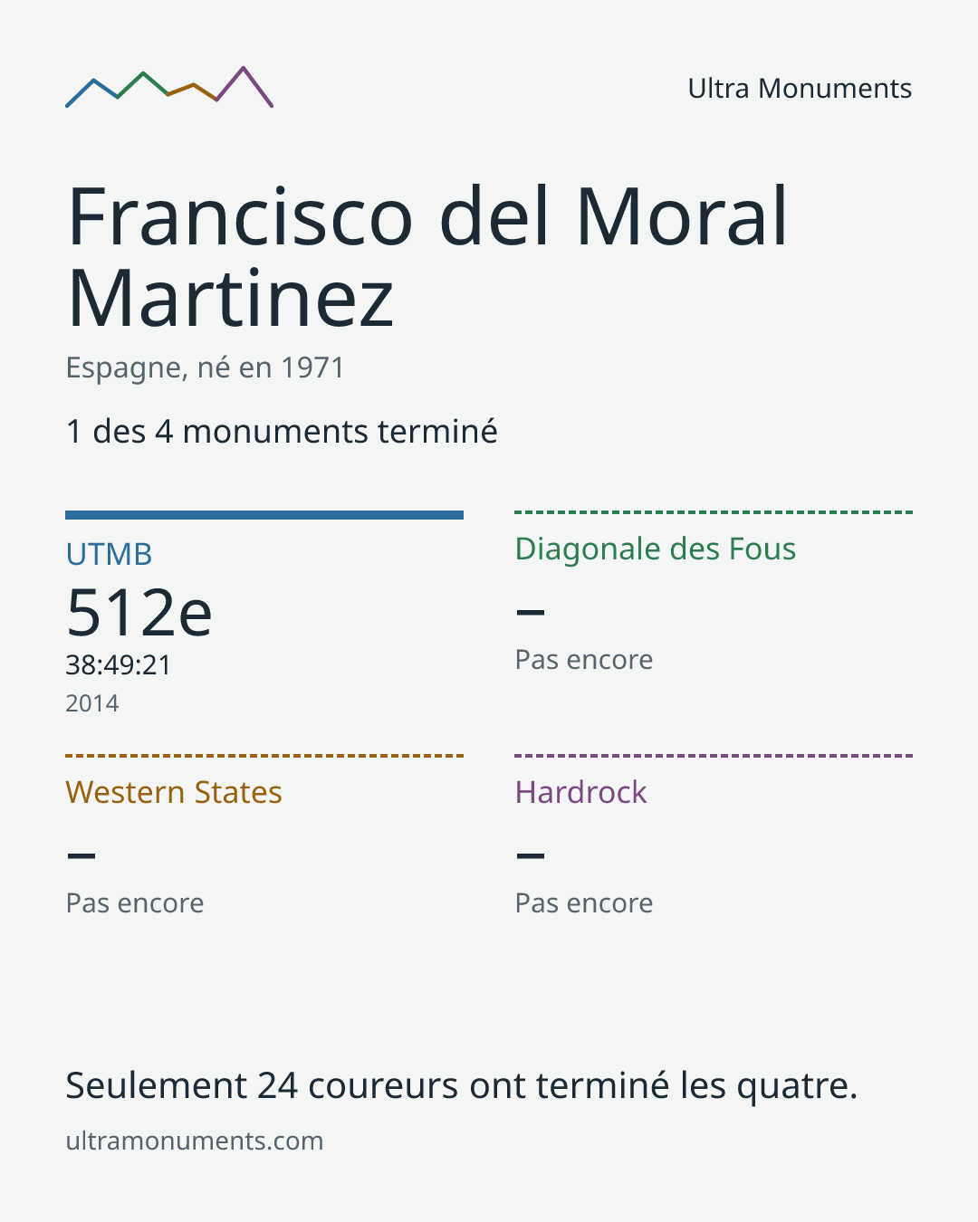 Carte des résultats de Francisco del Moral Martinez