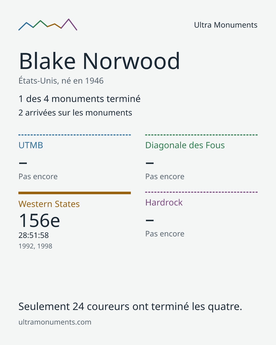 Carte des résultats de Blake Norwood