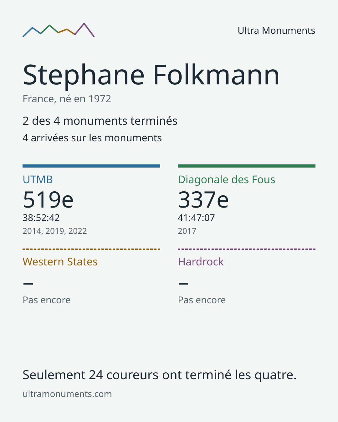 Carte des résultats de Stephane Folkmann