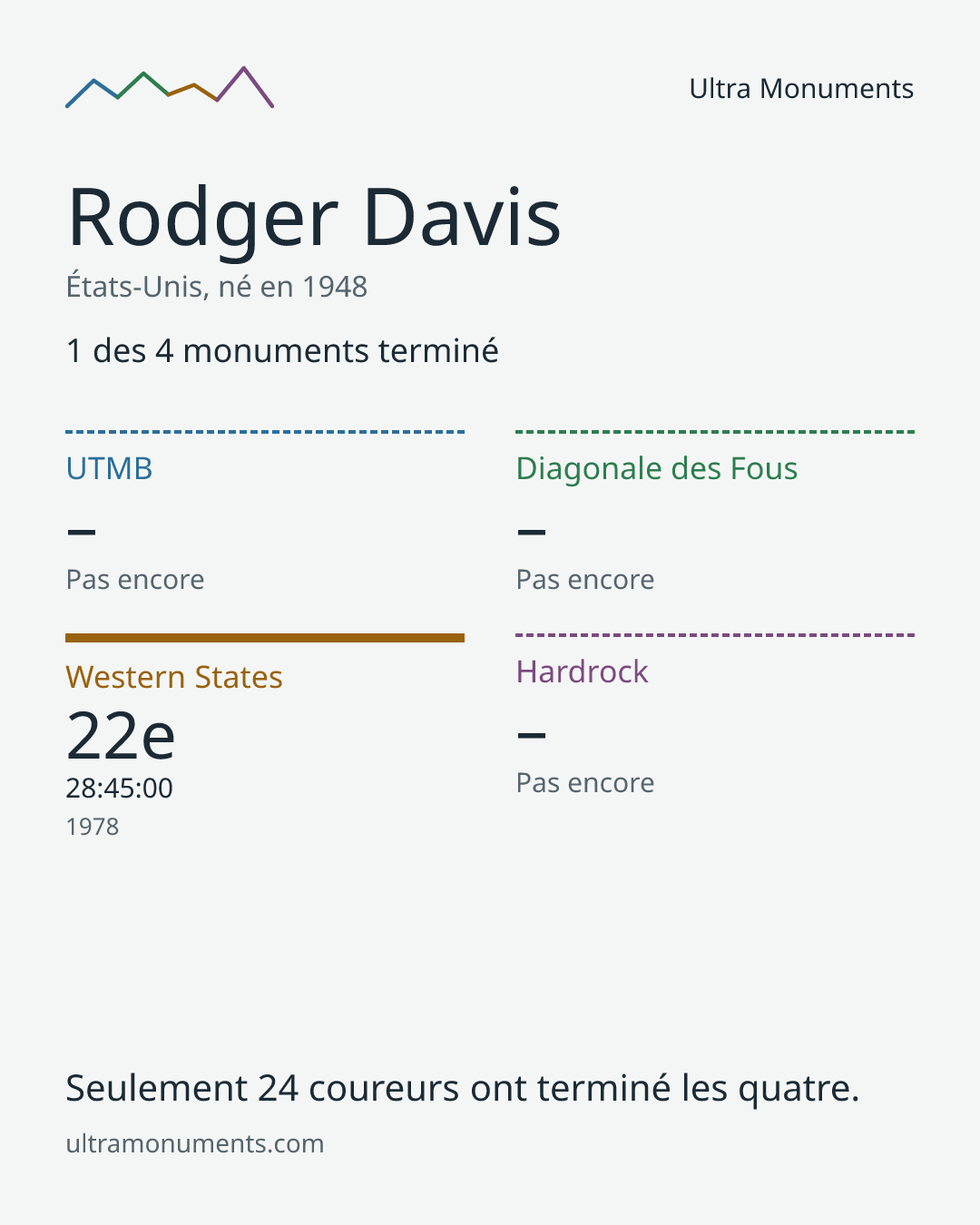 Carte des résultats de Rodger Davis