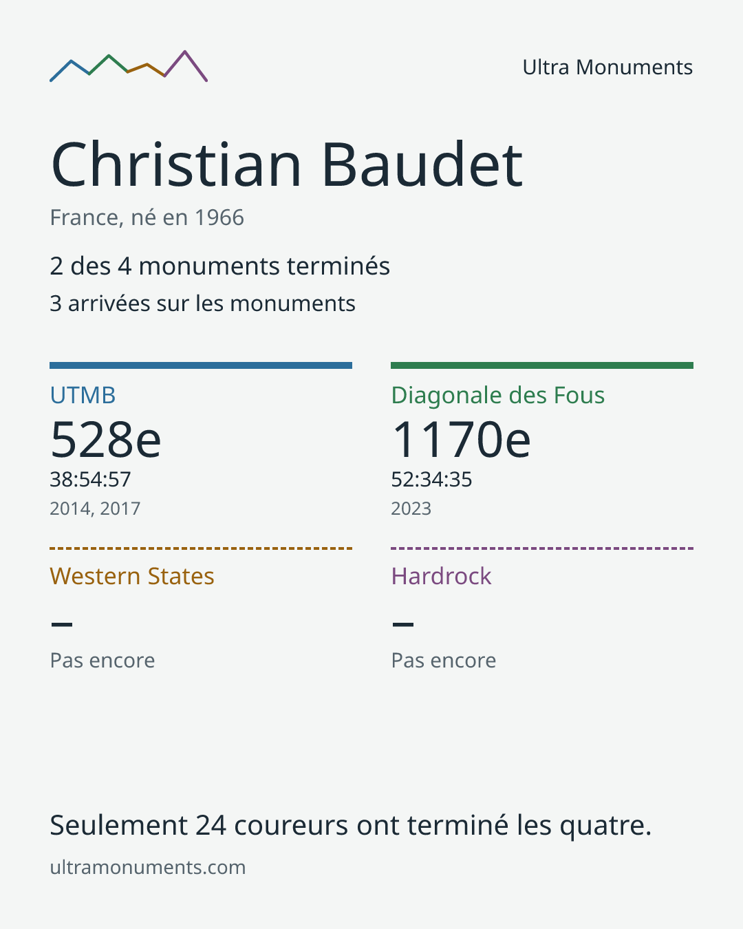 Carte des résultats de Christian Baudet