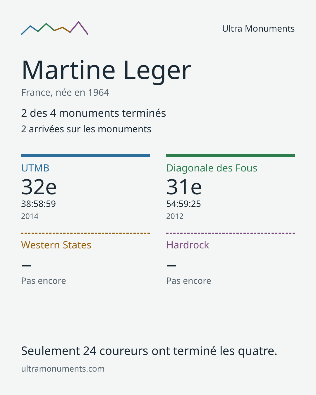 Carte des résultats de Martine Leger