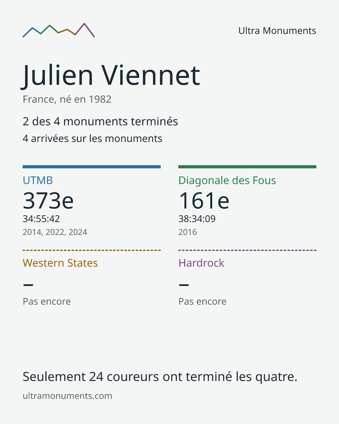 Carte des résultats de Julien Viennet