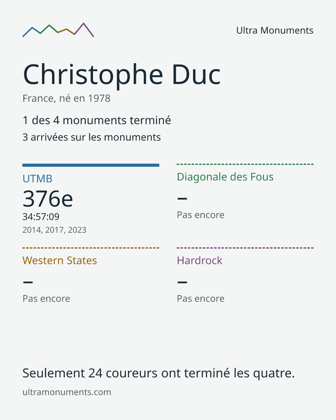 Carte des résultats de Christophe Duc