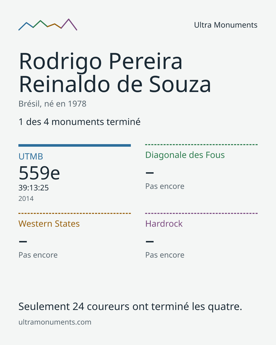 Carte des résultats de Rodrigo Pereira Reinaldo de Souza