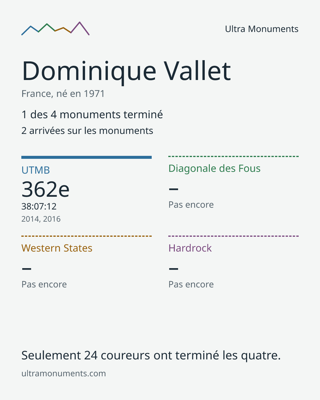 Carte des résultats de Dominique Vallet