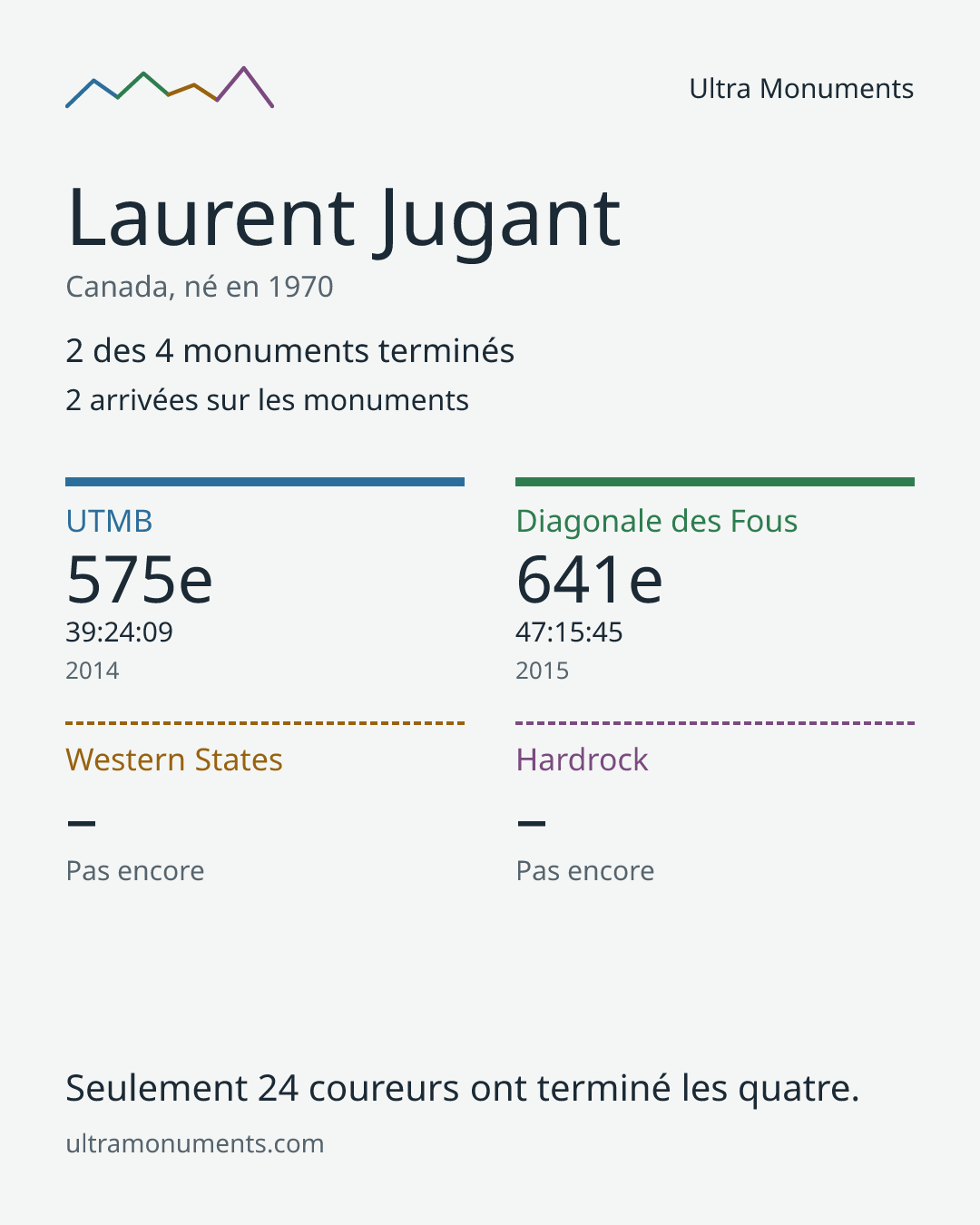 Carte des résultats de Laurent Jugant