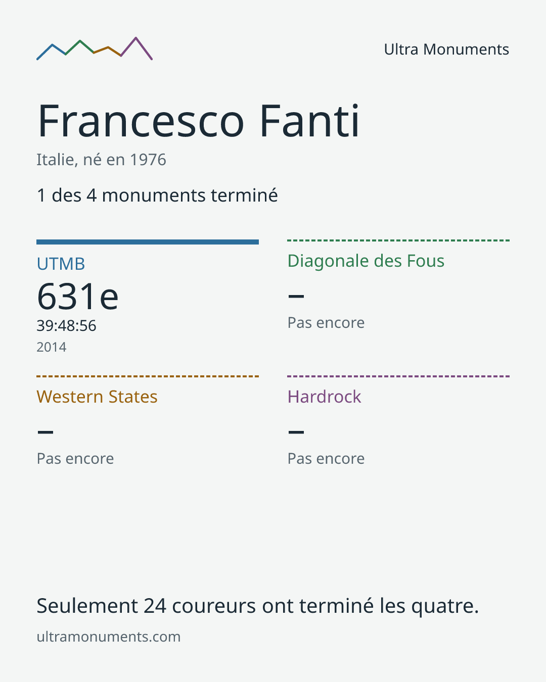 Carte des résultats de Francesco Fanti