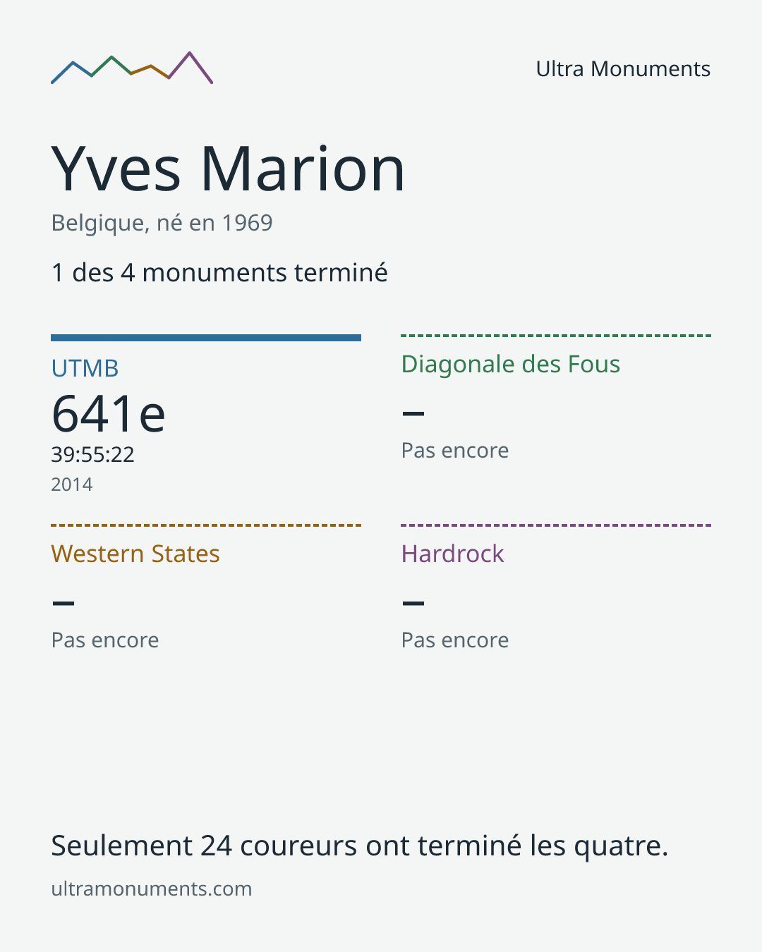 Carte des résultats de Yves Marion