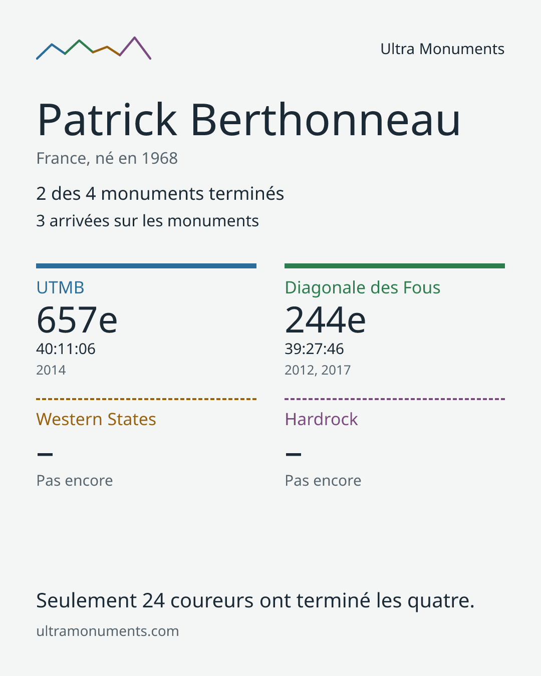 Carte des résultats de Patrick Berthonneau