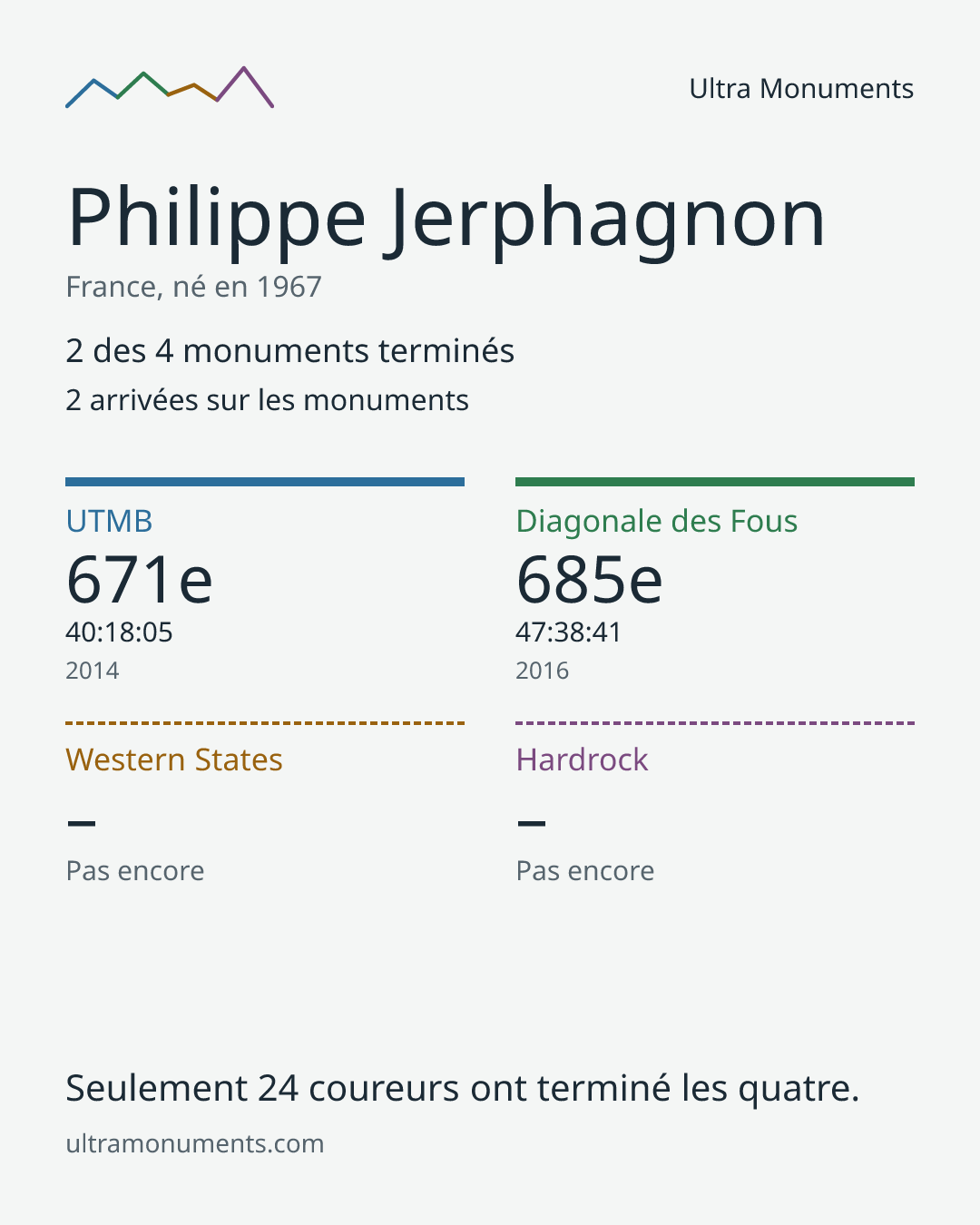 Carte des résultats de Philippe Jerphagnon