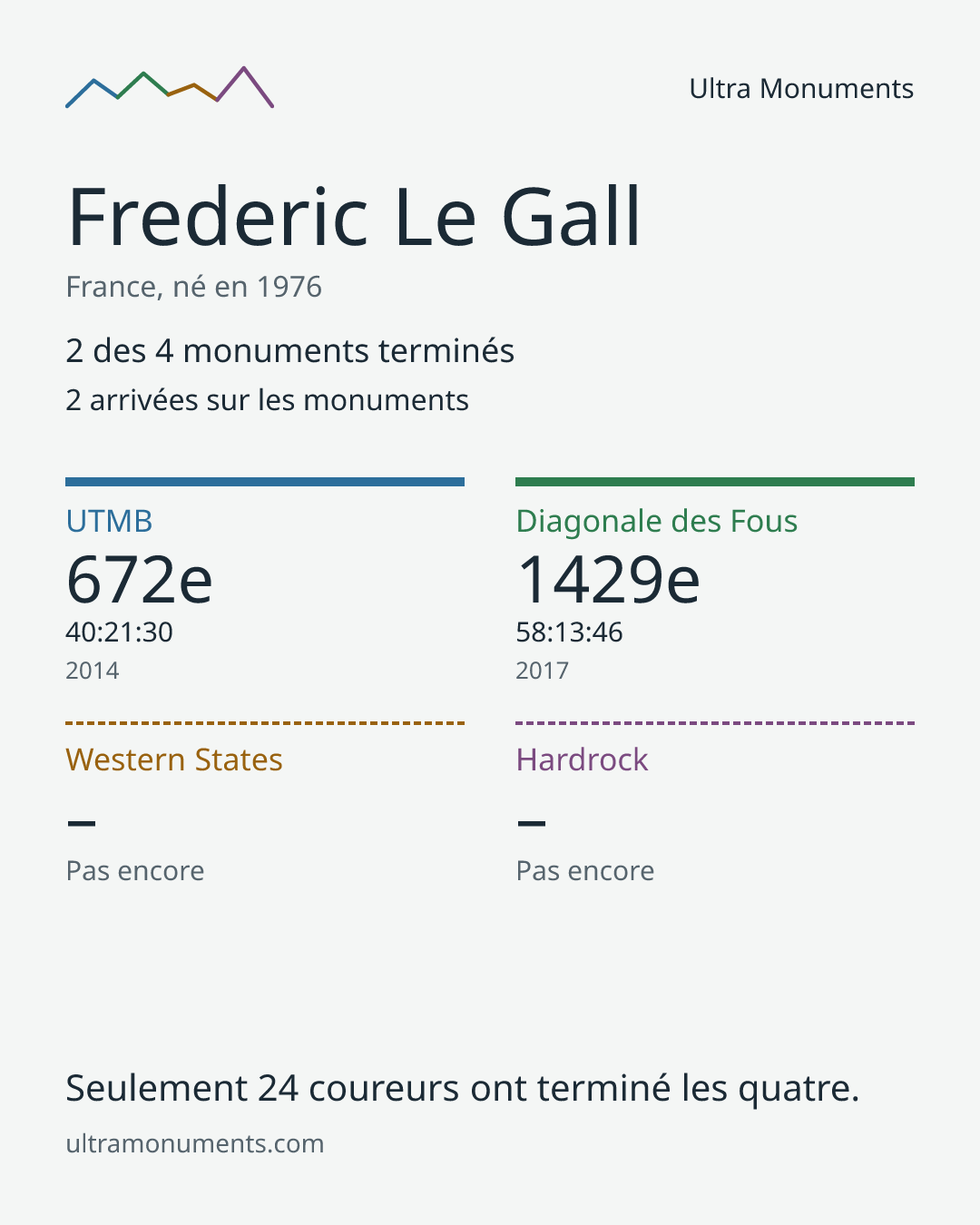 Carte des résultats de Frederic Le Gall