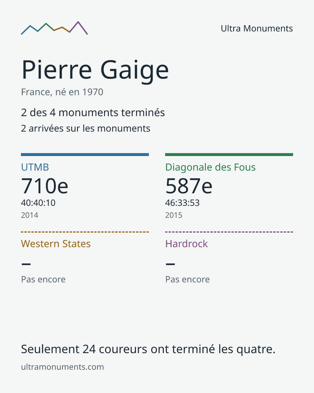 Carte des résultats de Pierre Gaige