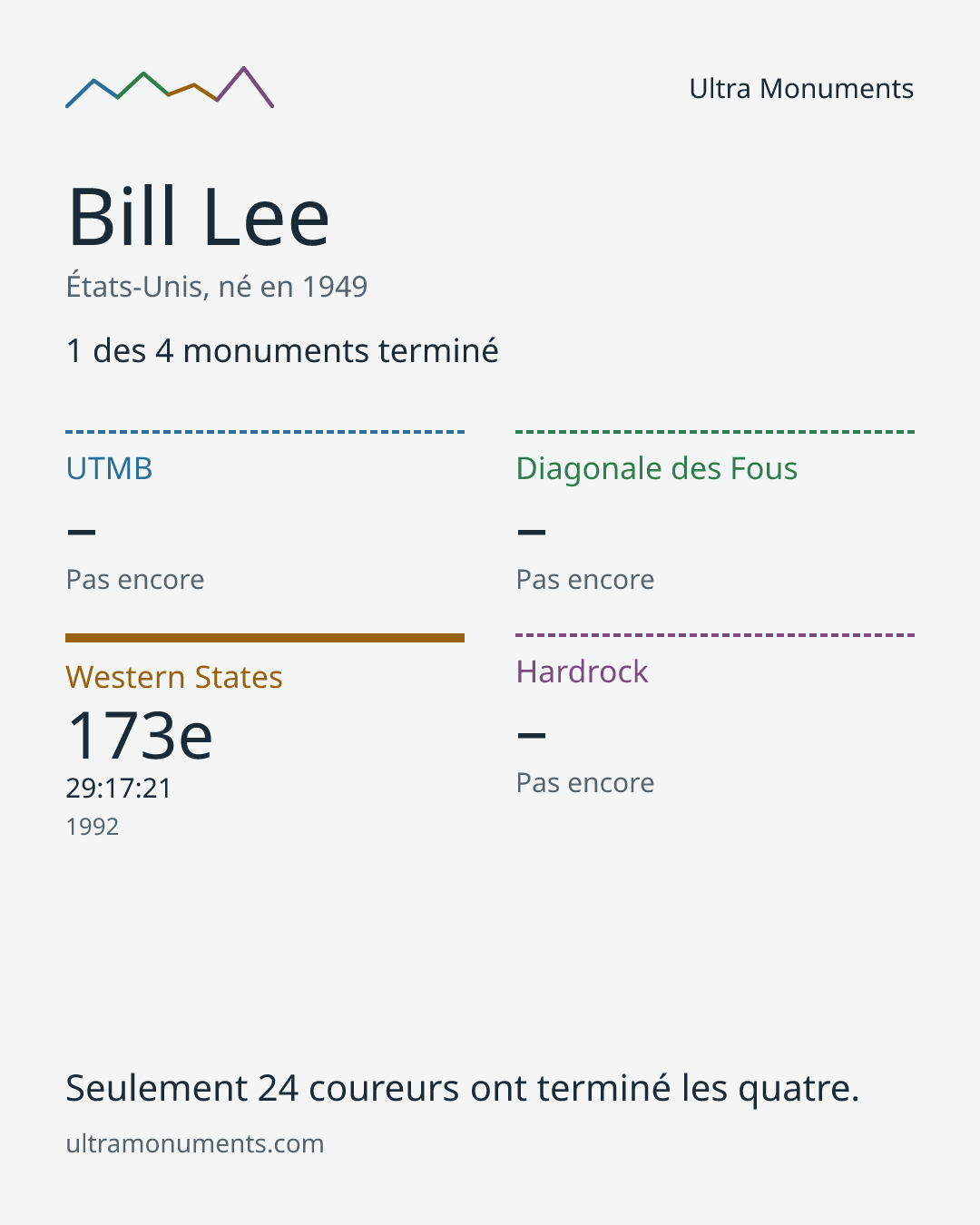 Carte des résultats de Bill Lee