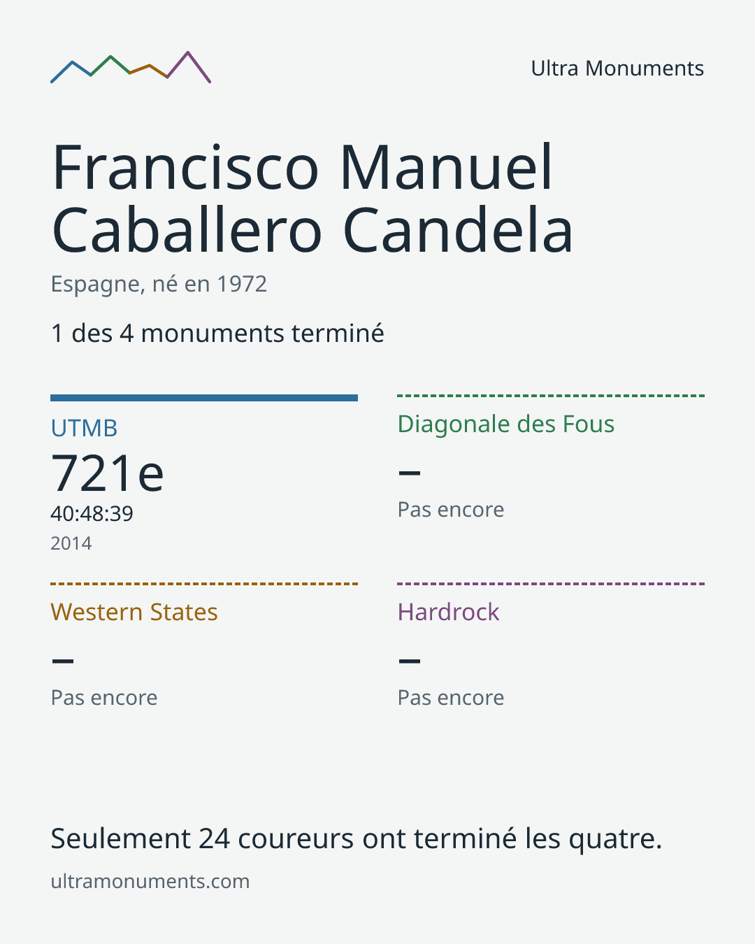 Carte des résultats de Francisco Manuel Caballero Candela